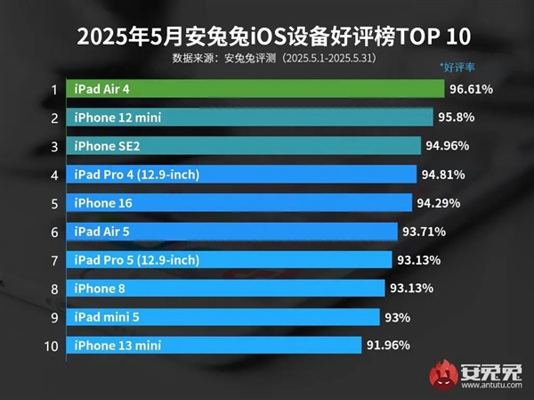 新iOS設(shè)備好評榜出爐：口碑好的iPhone誕生5年前